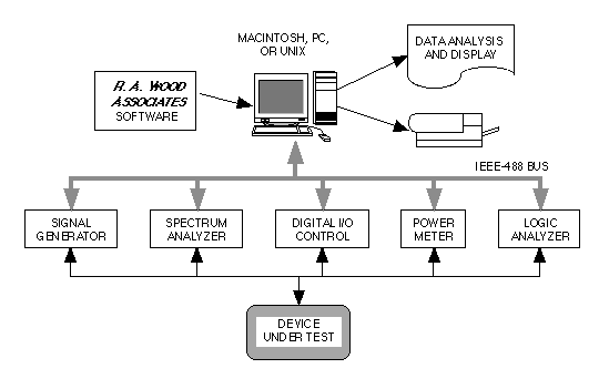 Automated Test Setup