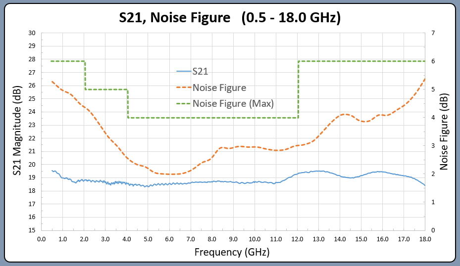 Gain, NF Combo Plot