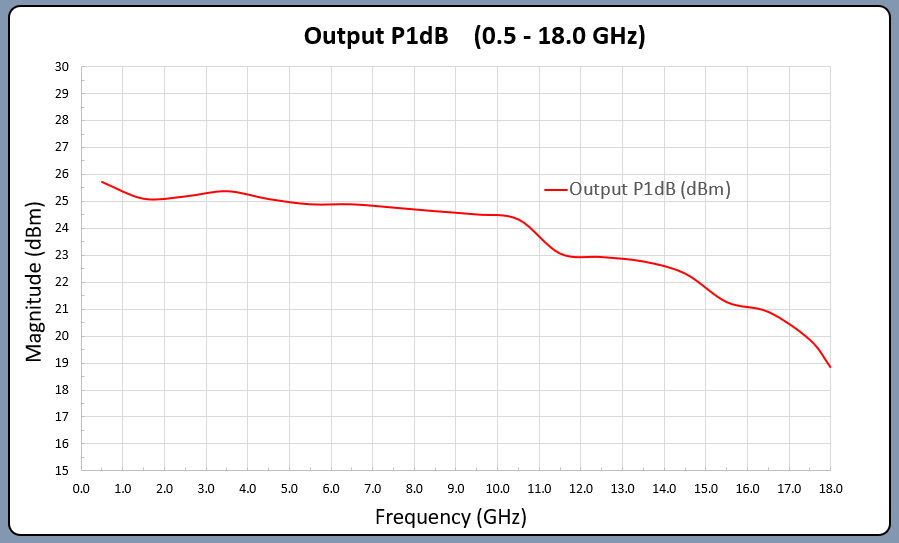 P1dB Plot