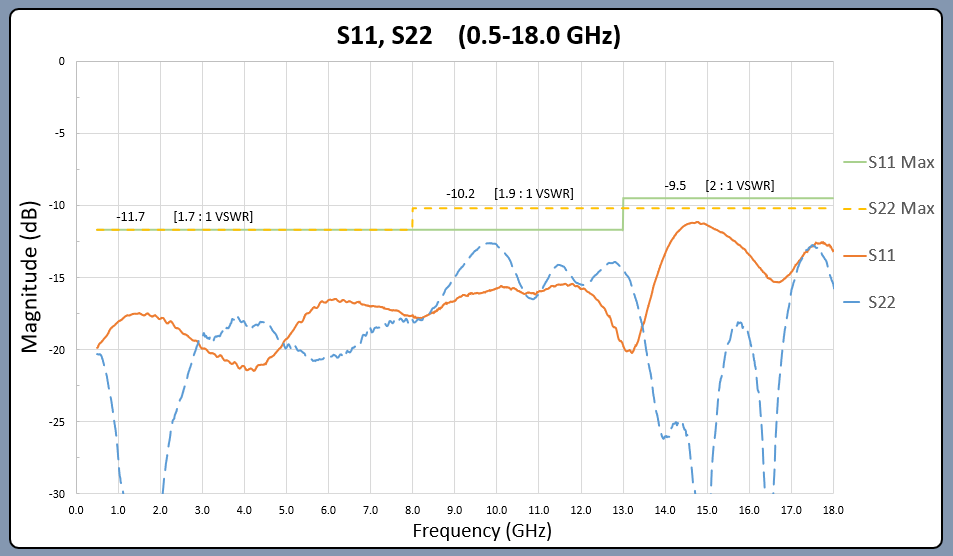 S11, S22 (0.5-18.0GHz)