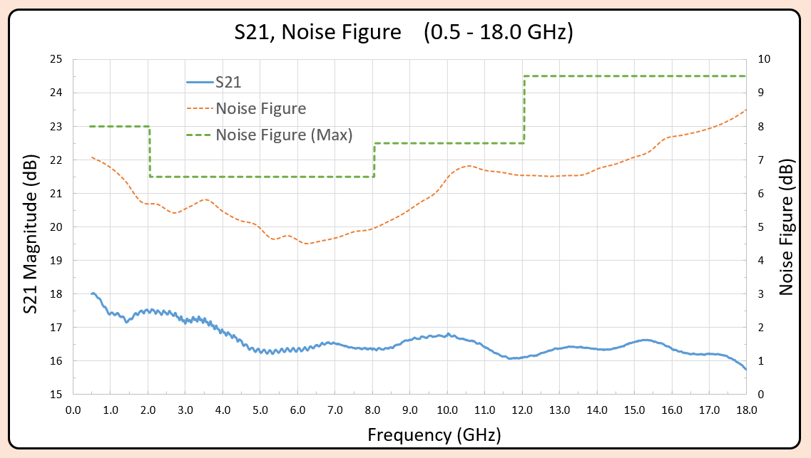 Gain, NF Combo Plot