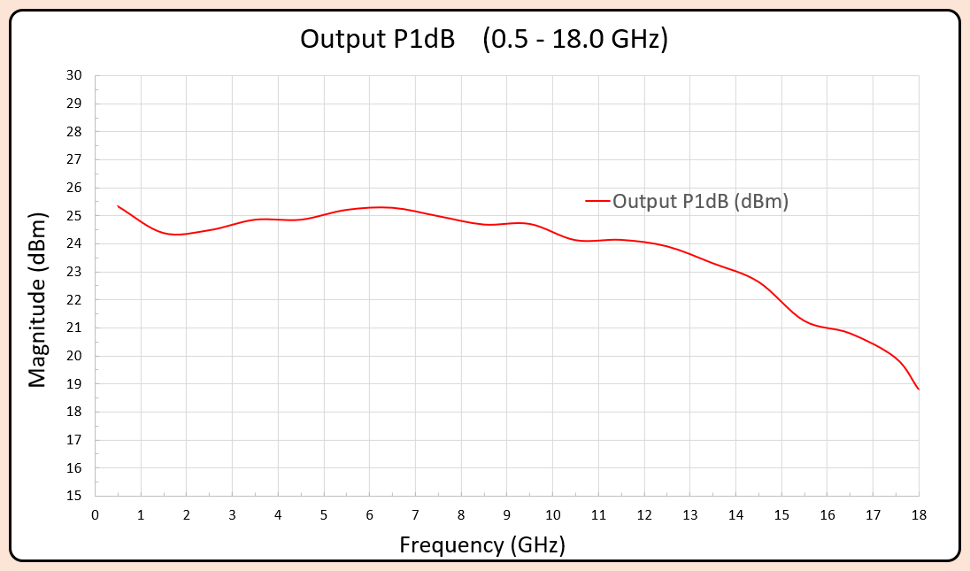 P1dB Plot