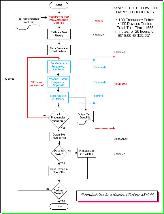 Automated Test
